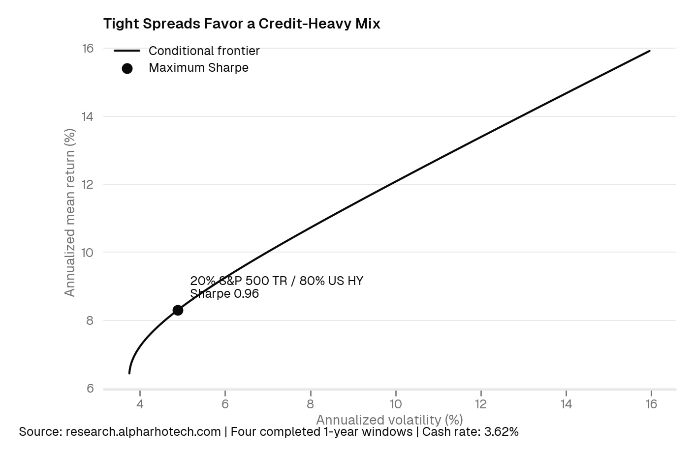 Tight OAS efficient frontier using current Fed funds Tight OAS efficient frontier using current Fed funds