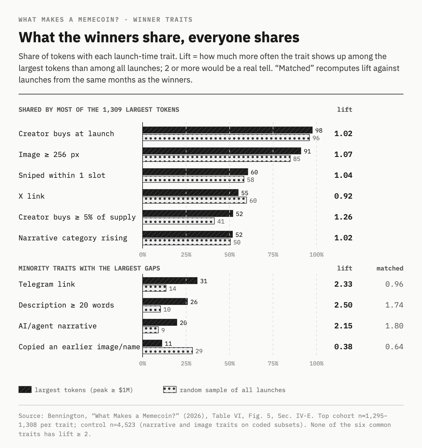 Paired bars comparing top tokens and all launches on six common traits (lifts 0.92 to 1.26) and four minority traits