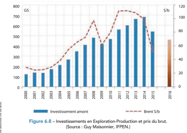 CAPEX pétrole CAPEX pétrole