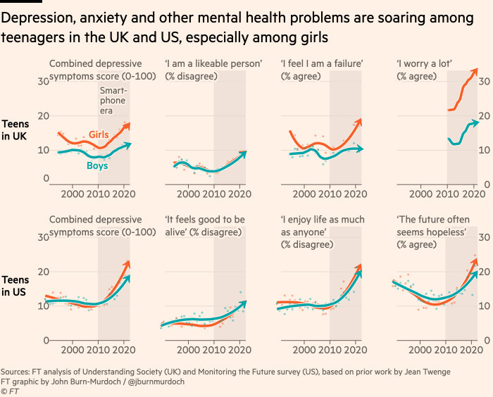 Smartphones and social media are destroying children's mental health