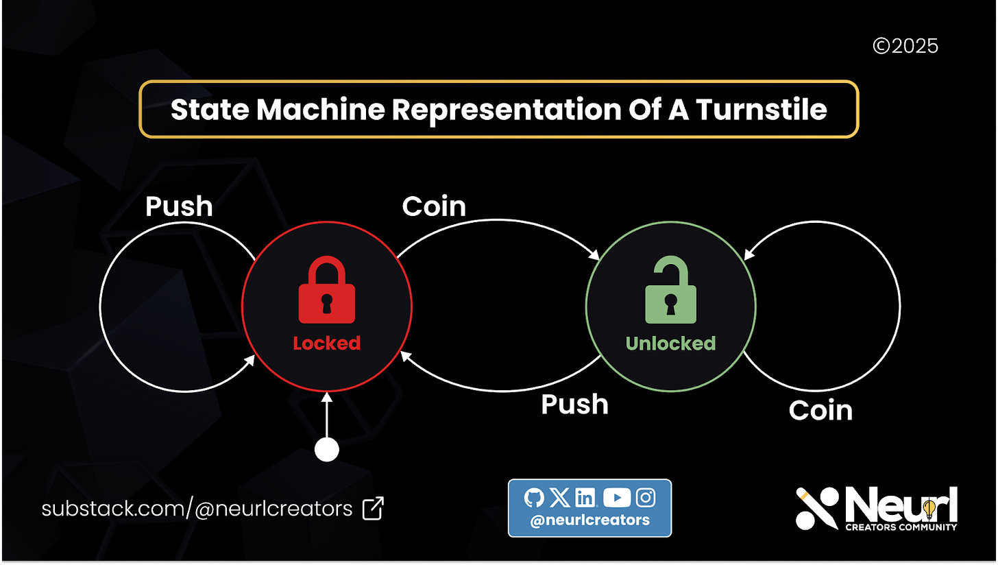 This is the state machine representation of a turnstile. It has two states: Locked and Unlocked. The machine transitions from the Locked state to the Unlocked state when a coin is inserted. If no coin is inserted, the state remains unchanged. This is the state machine representation of a turnstile. It has two states: Locked and Unlocked. The machine transitions from the Locked state to the Unlocked state when a coin is inserted. If no coin is inserted, the state remains unchanged.