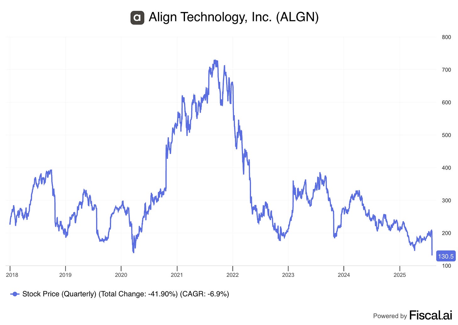 align technology algn