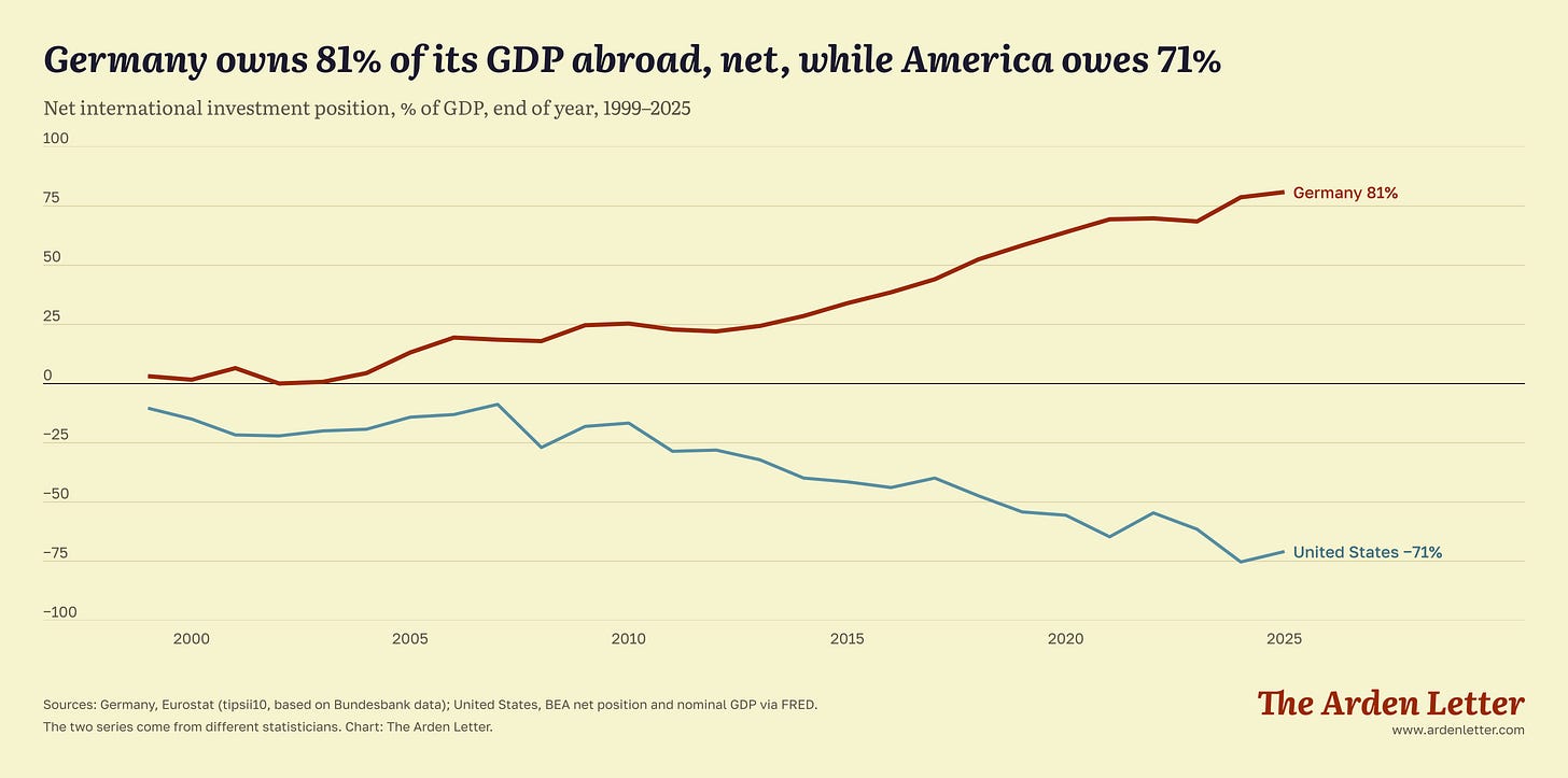 Germany owns 81% of its GDP abroad, net, while America owes 71%