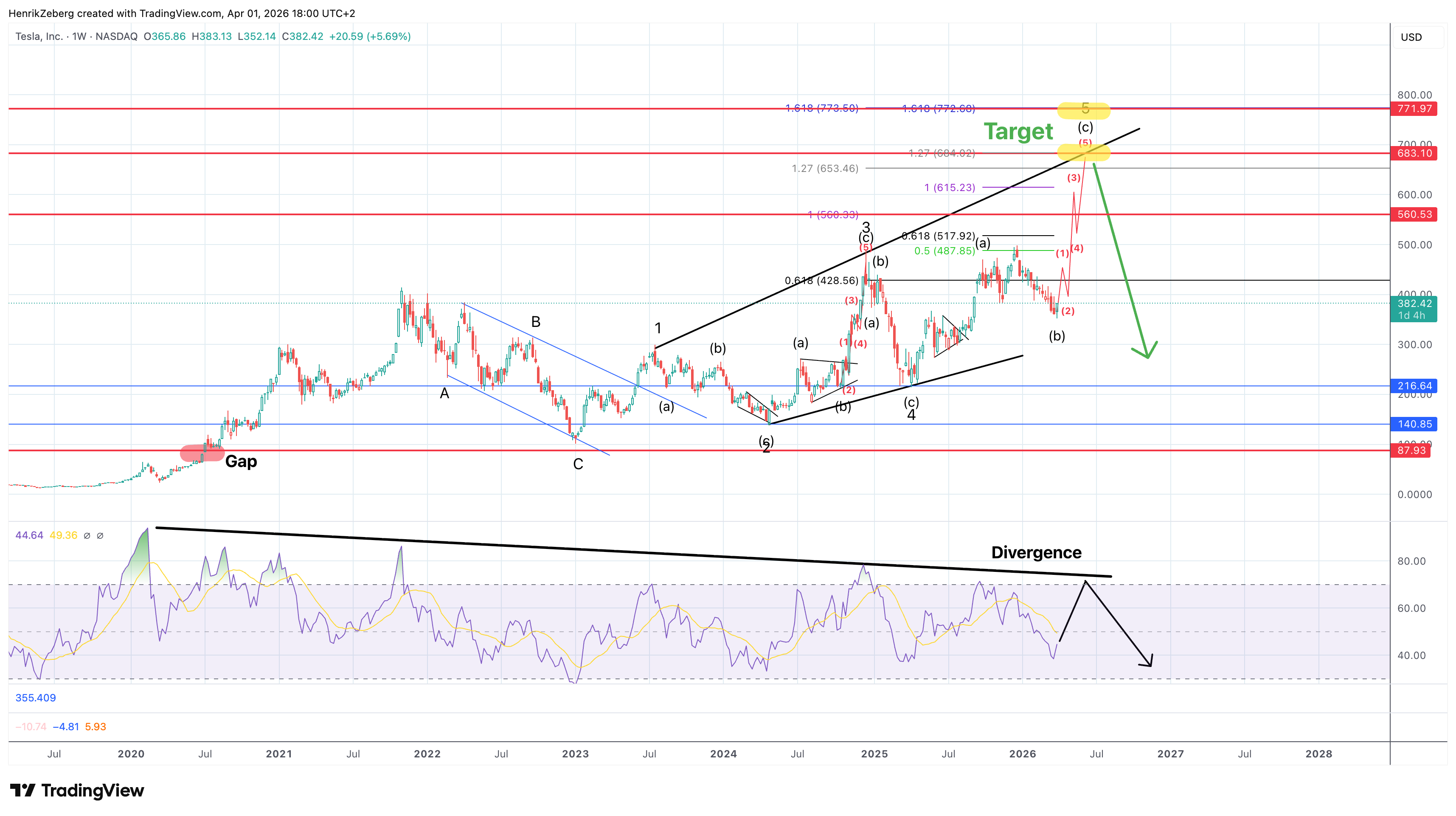 Wave Target Tesla (TSLA): Approaching the Final Wave - by Henrik Zeberg