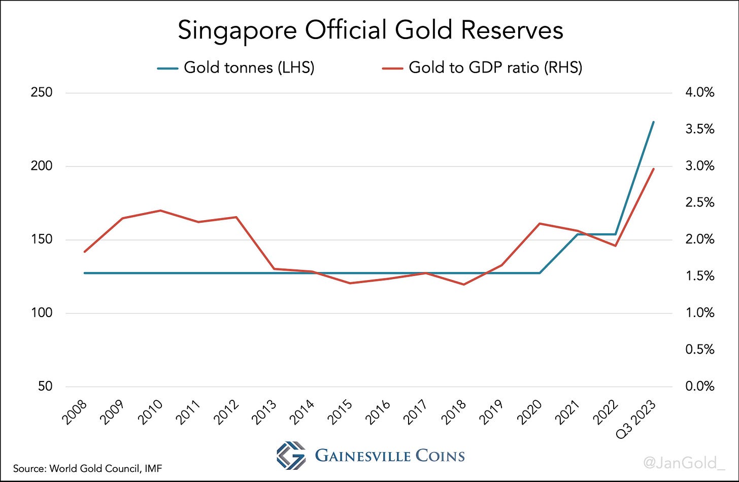 graph showing Singapore Official Gold Reserves