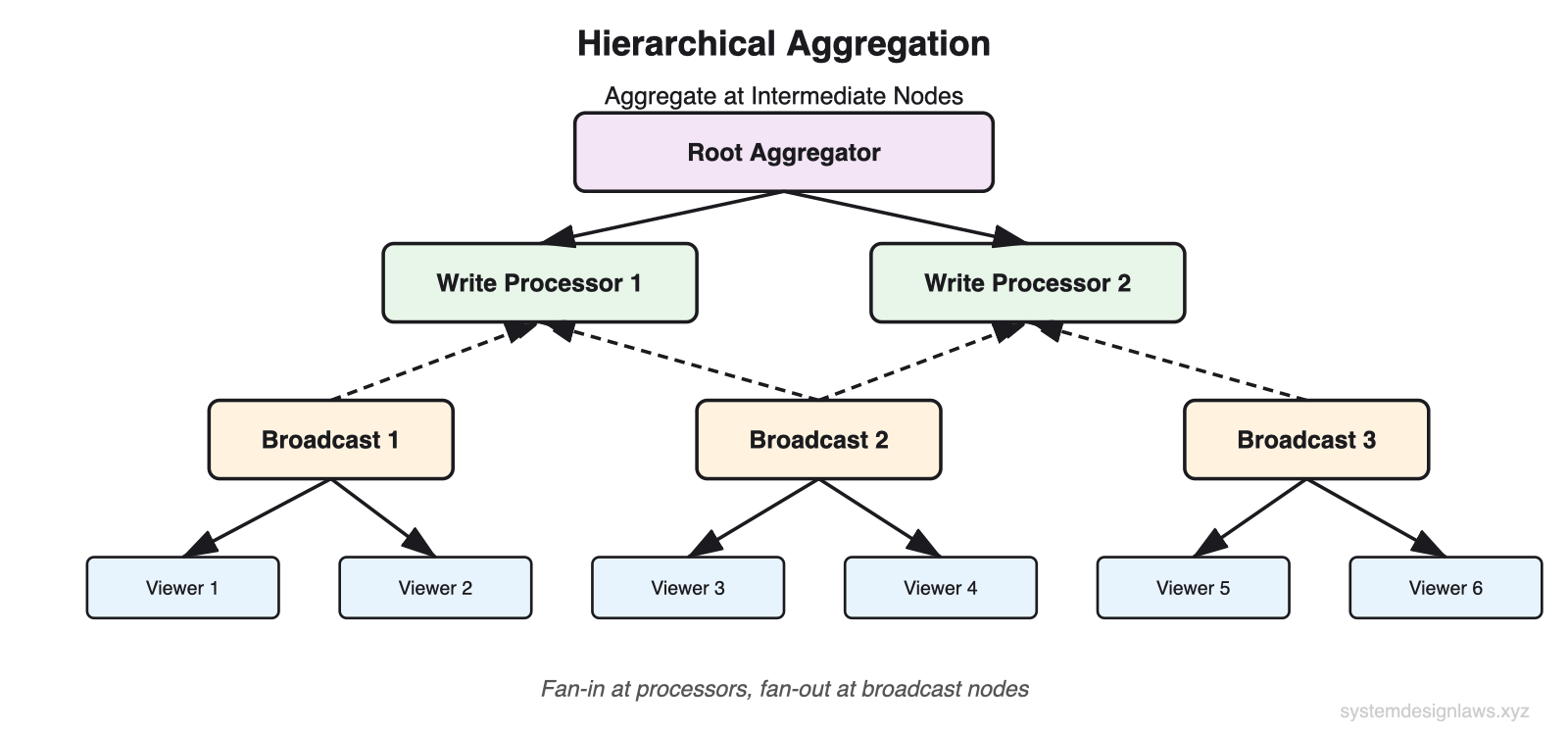 Hierarchical Aggregation