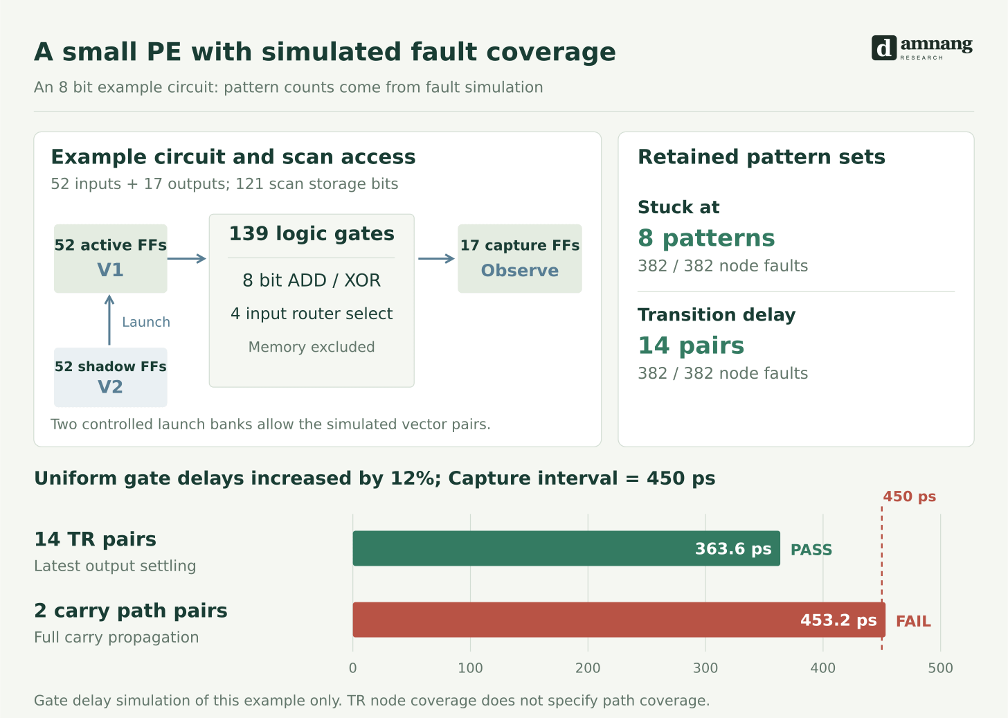 fig7 pe fault simulation