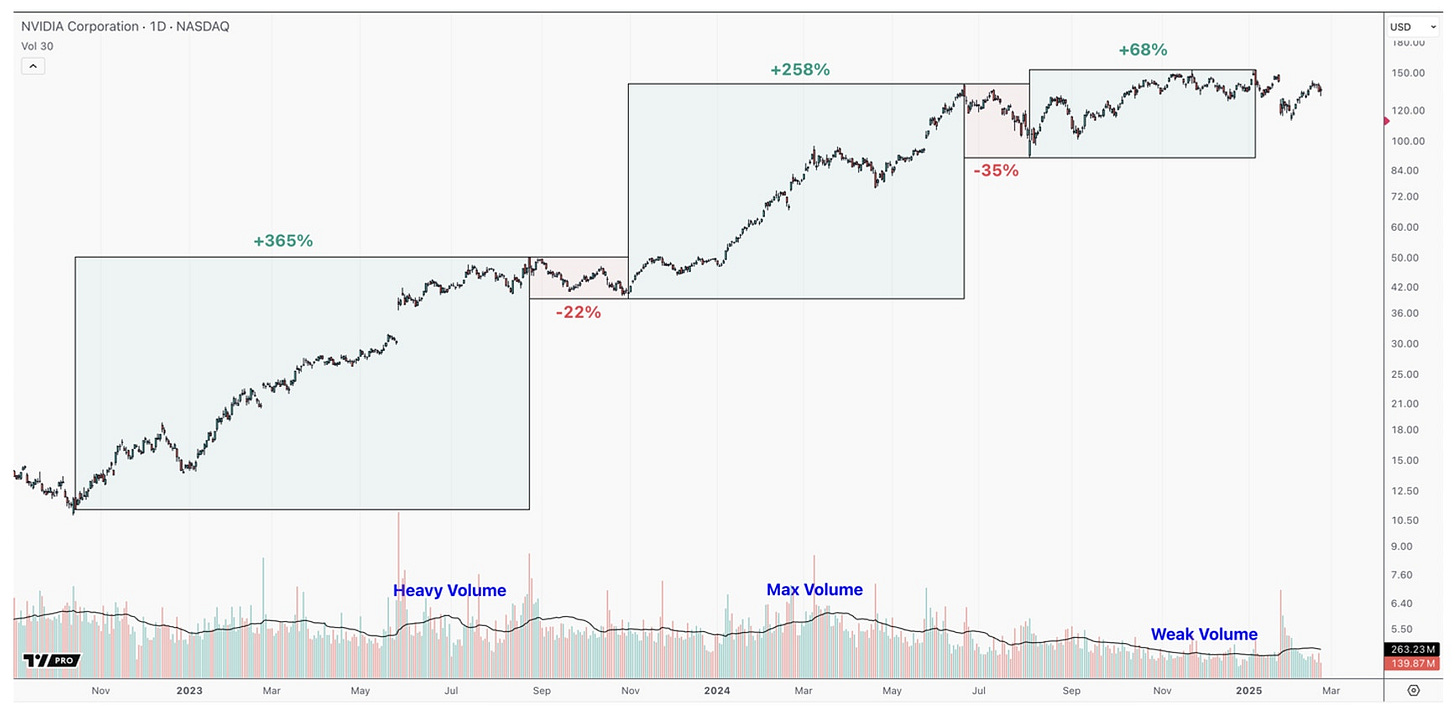 Chart of NVDA showing three uptrends since the 2022 low, with the current uptrend from August 2024 appearing weaker, featuring a choppy structure and declining volume compared to the previous two strong rallies.