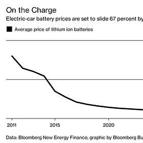 How Much Has the Cost of Electric Vehicles Fallen in Recent Years? 