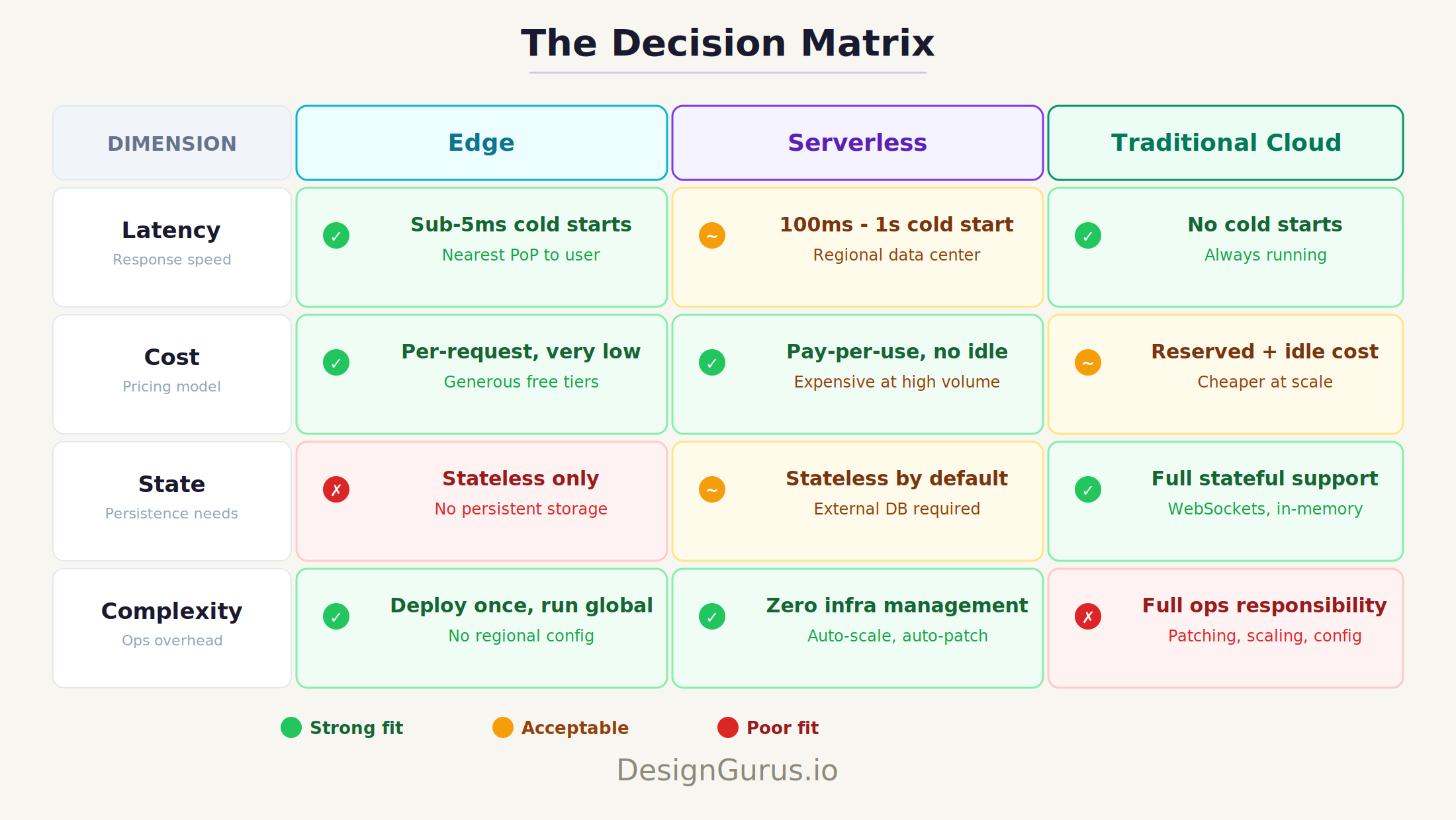 Edge vs Serverless vs Traditional Cloud: How to Pick the Right Compute ...