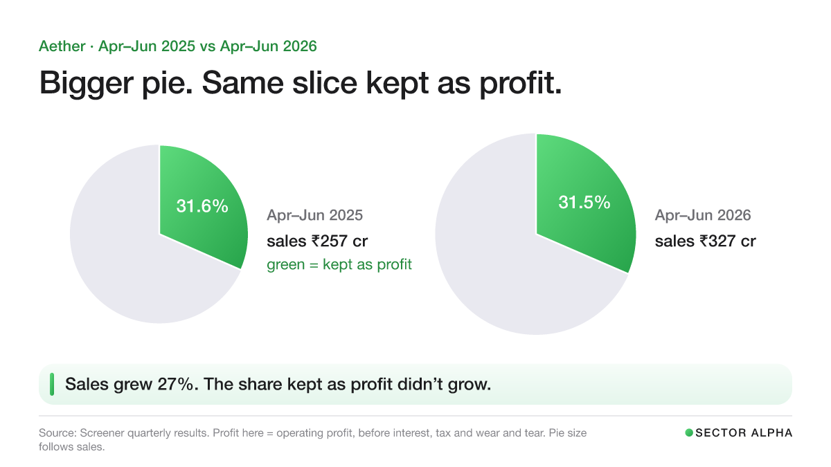Two pies sized by sales: ₹257 cr in Apr–Jun 2025 with 31.6% kept as operating profit, ₹327 cr in Apr–Jun 2026 with 31.5% kept. The pie grew, the slice did not. Two pies sized by sales: ₹257 cr in Apr–Jun 2025 with 31.6% kept as operating profit, ₹327 cr in Apr–Jun 2026 with 31.5% kept. The pie grew, the slice did not.
