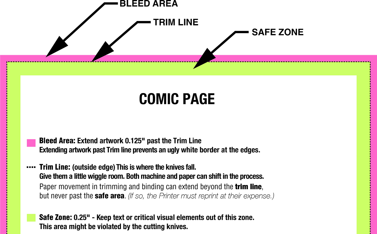 Diagram Detail of bleed, trim, and safe zone/live area