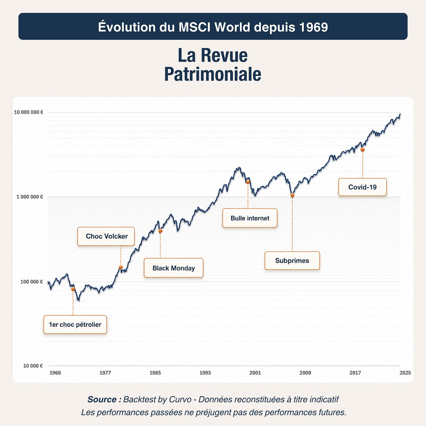 msci world performances et crises msci world performances et crises