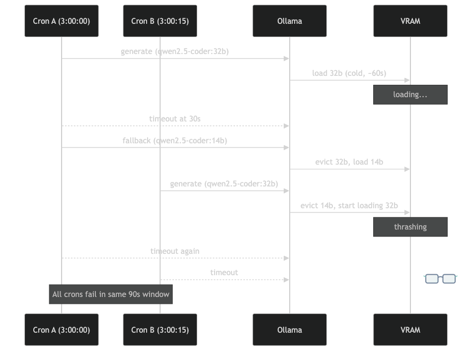 Sequence diagram showing two cron jobs (Cron A at 3:00:00 and Cron B at 3:00:15) racing against Ollama and a shared VRAM pool. Cron A requests qwen2.5-coder:32b, which begins a cold ~60s load; Cron A times out at 30s and falls back to the 14b model, evicting the 32b. Cron B then requests the 32b again, evicting the 14b mid-load. The VRAM is annotated "thrashing." Both crons time out, and a closing note reads "All crons fail in same 90s window."