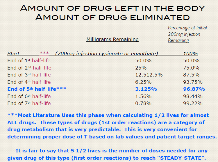 A biological half-life table
