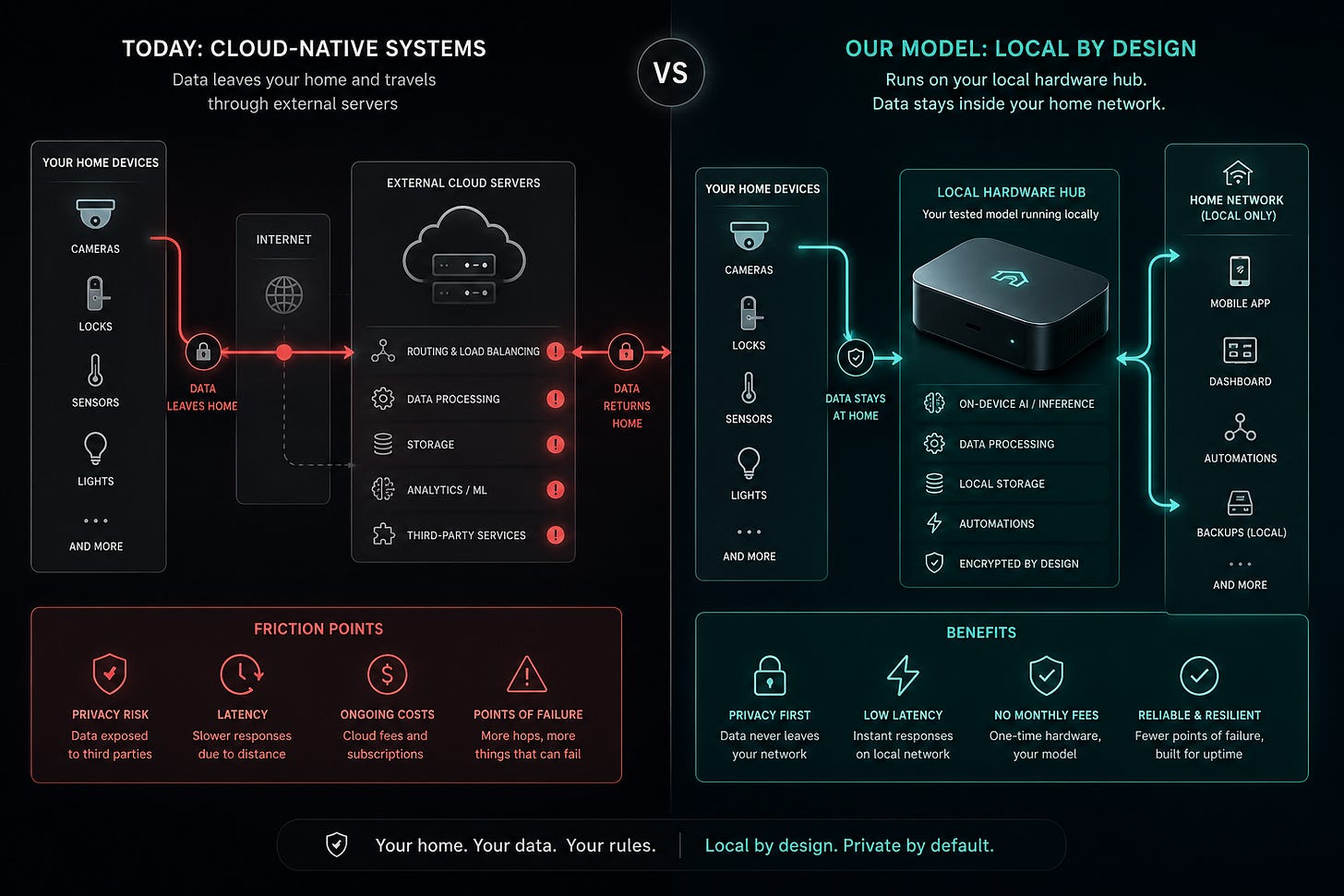 Cloud dependencies vs. complete local sovereignty. On the left: corporate data centers parsing your life. On the right: data trapped entirely within your own physical walls. Cloud dependencies vs. complete local sovereignty. On the left: corporate data centers parsing your life. On the right: data trapped entirely within your own physical walls.