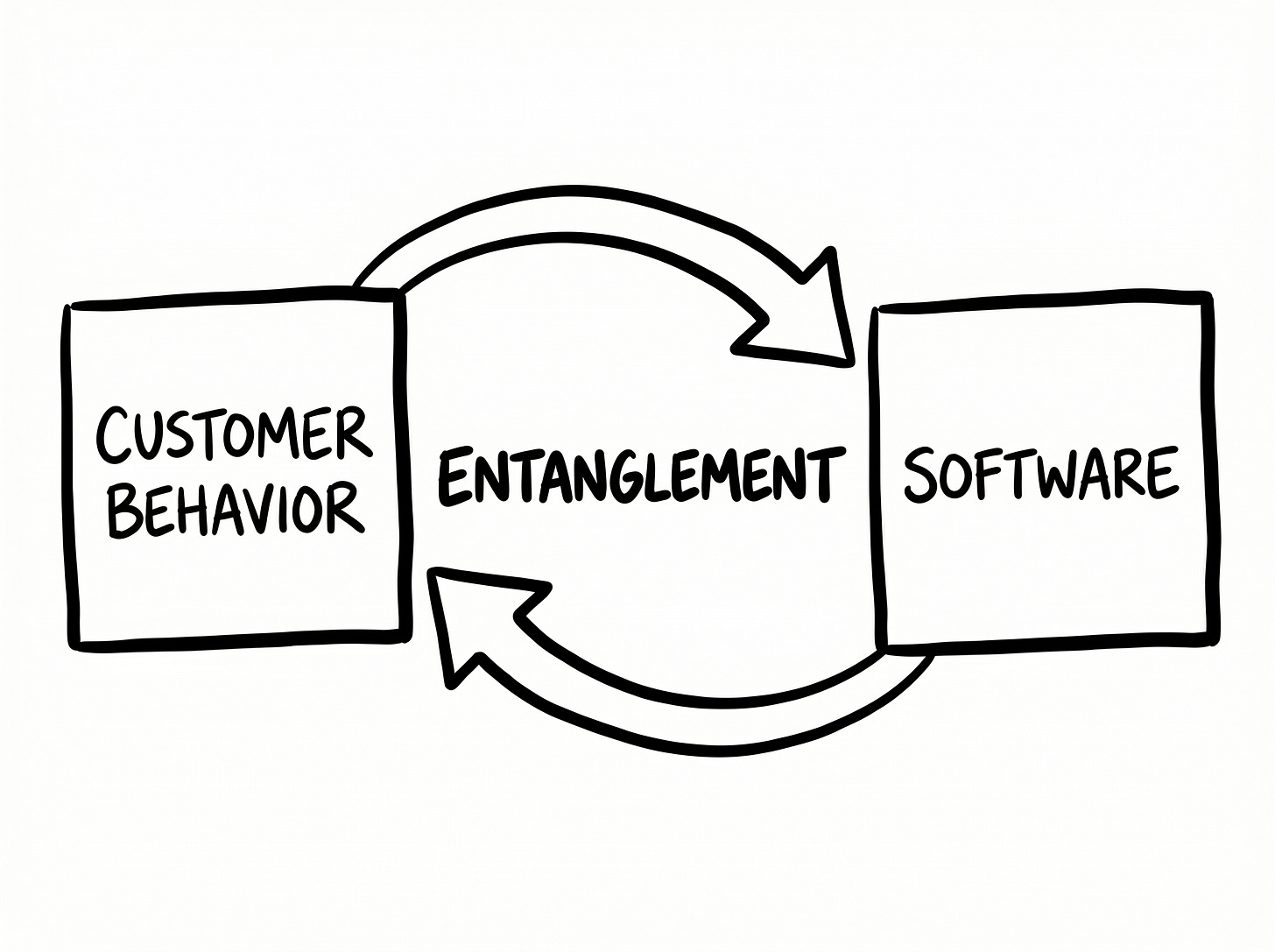 Entangled Software