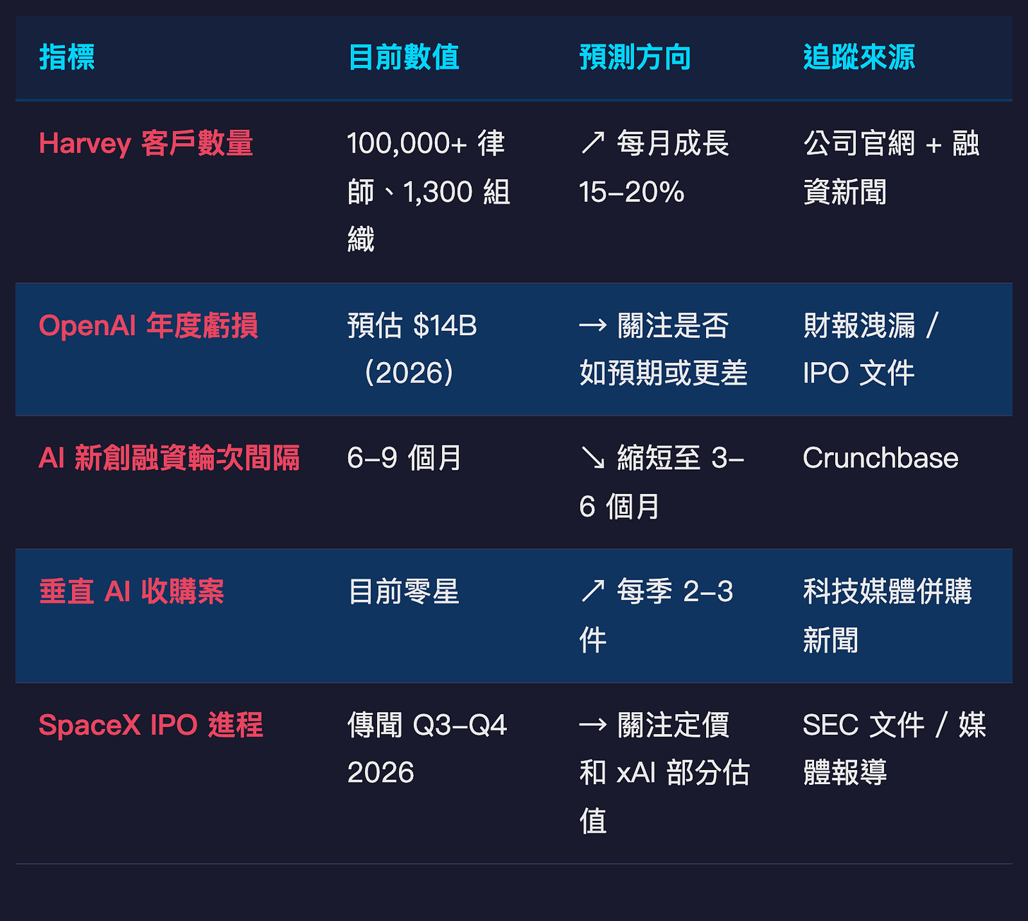 AI 新創投資 觀察指標表 AI 新創投資 觀察指標表