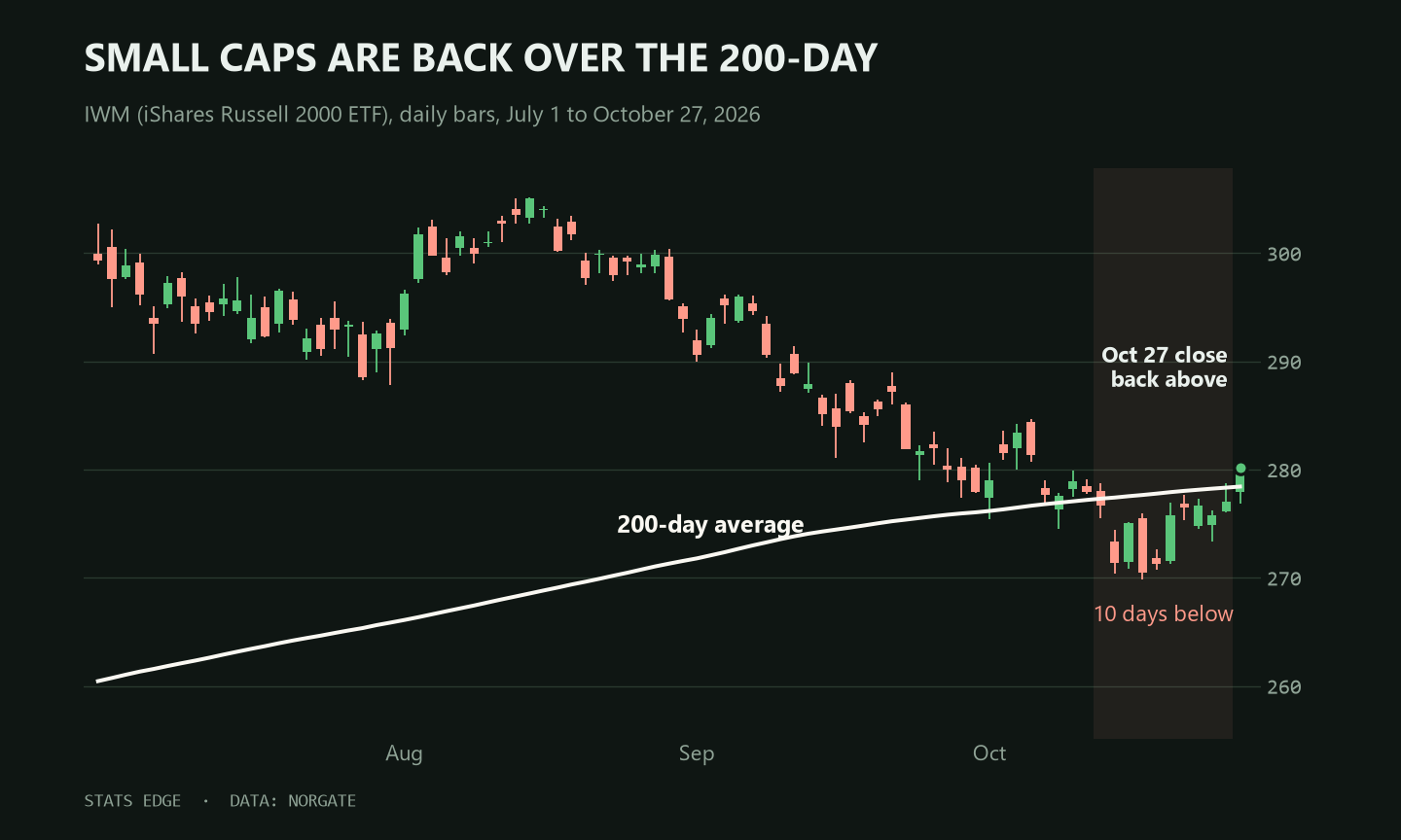 Stats Edge daily chart of IWM, the Russell 2000 fund, from July to October 27, 2026. The price fell from an August high to below its rising 200-day average for 10 days in October and closed back above it on October 27. Stats Edge daily chart of IWM, the Russell 2000 fund, from July to October 27, 2026. The price fell from an August high to below its rising 200-day average for 10 days in October and closed back above it on October 27.