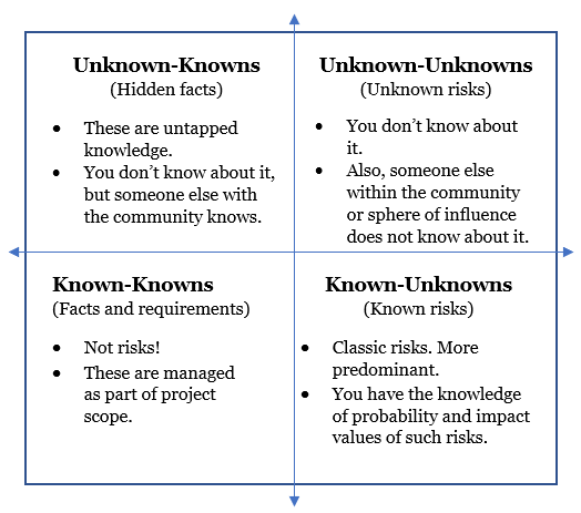 MANAGEMENT YOGI: Risk Classification: Known-Knowns, Known-Unknowns, Unknown-Knowns  and Unknown-Unknowns