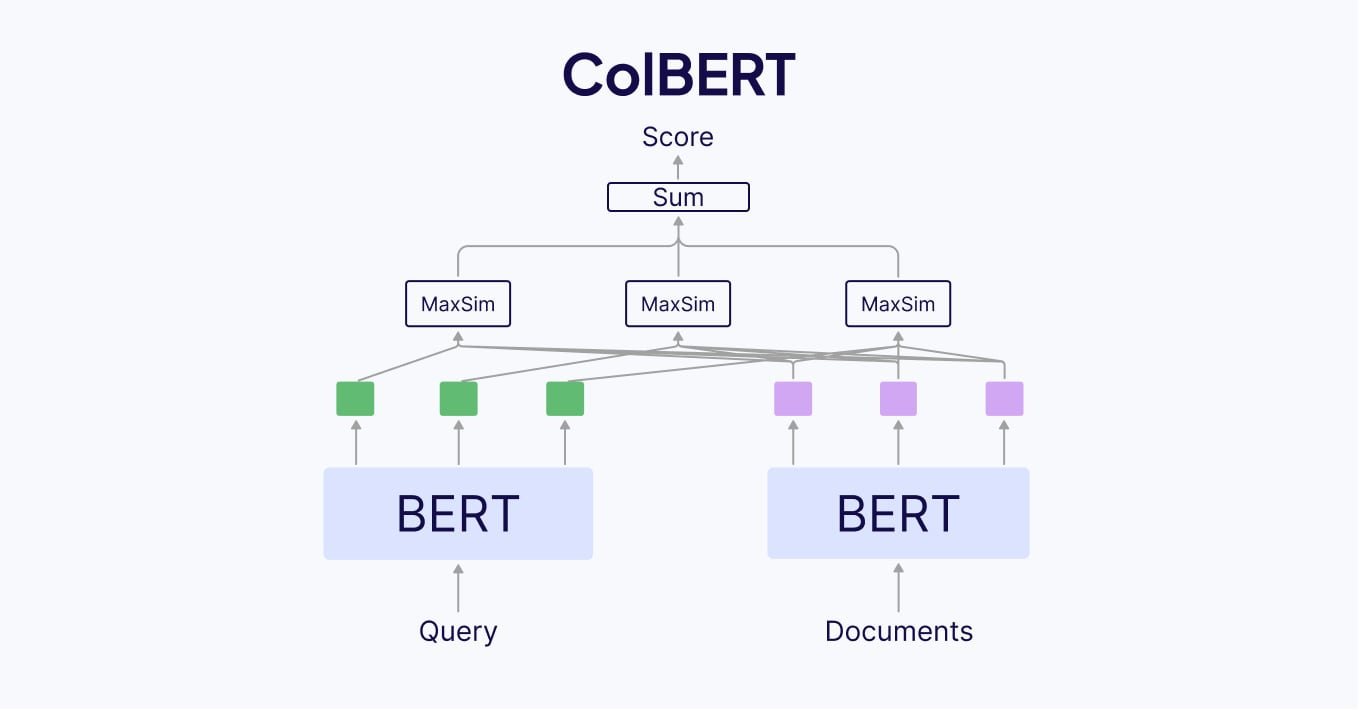 An Overview of Late Interaction Retrieval Models: ColBERT, ColPali, and  ColQwen | Weaviate