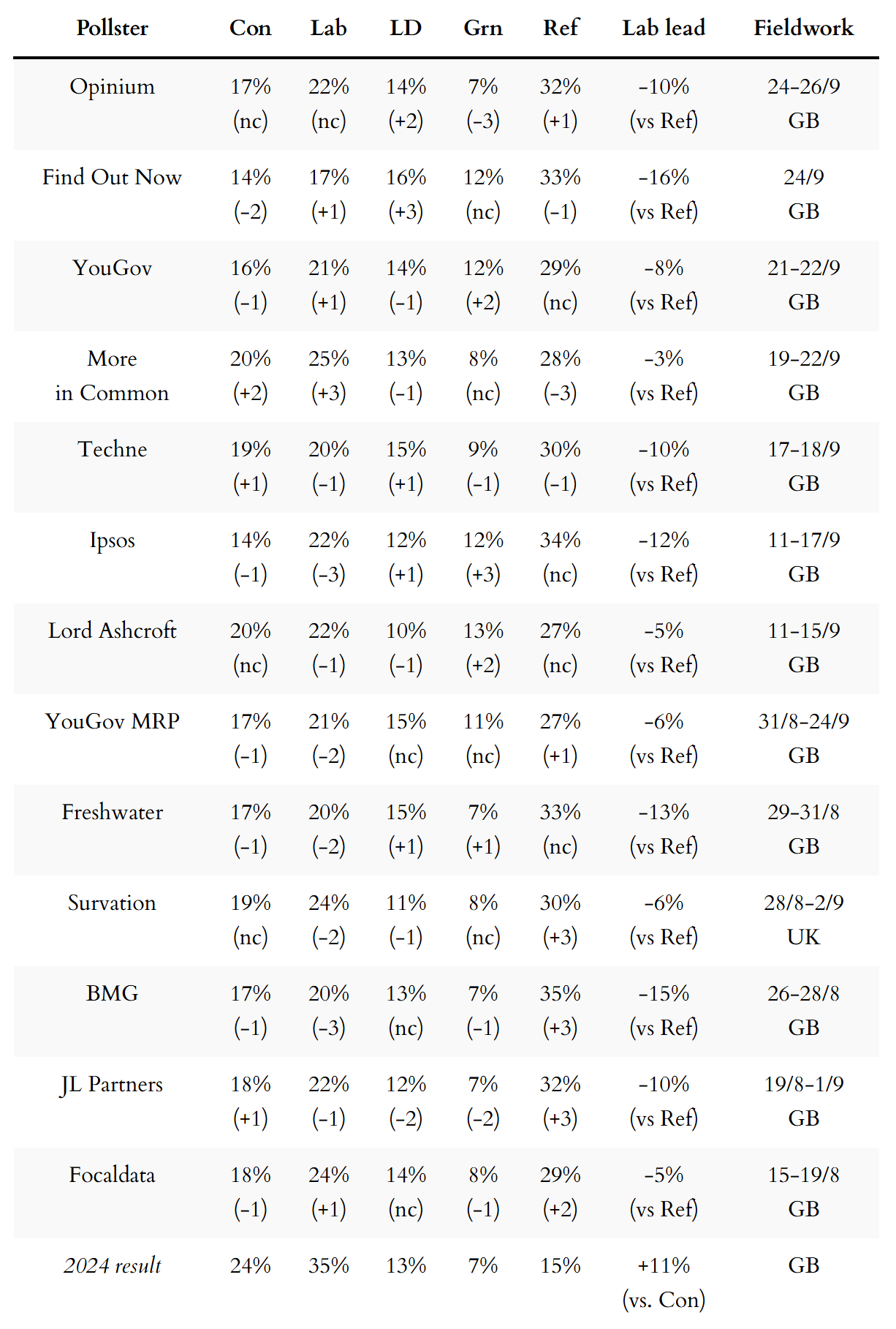 General election voting intention polls