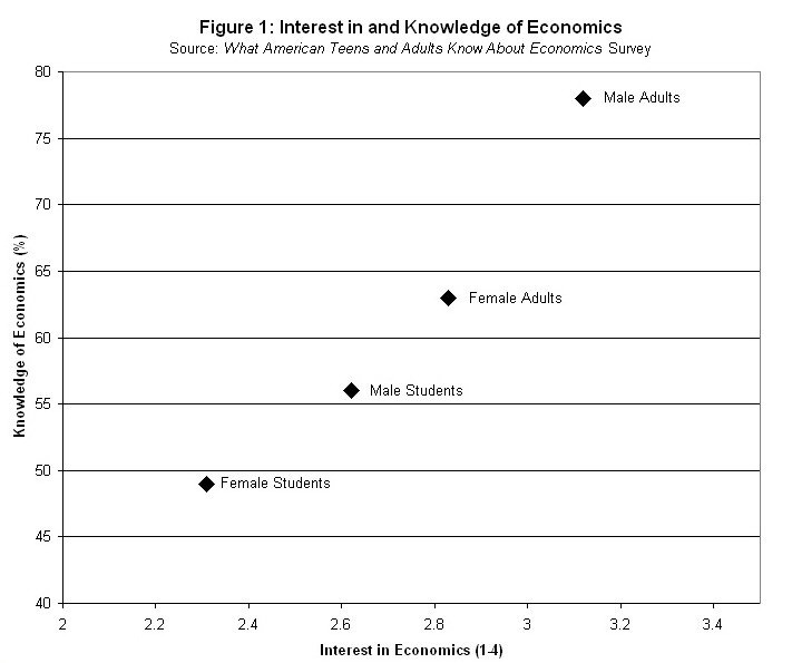 Knowledge and Interest in Economics. genderecon.jpg