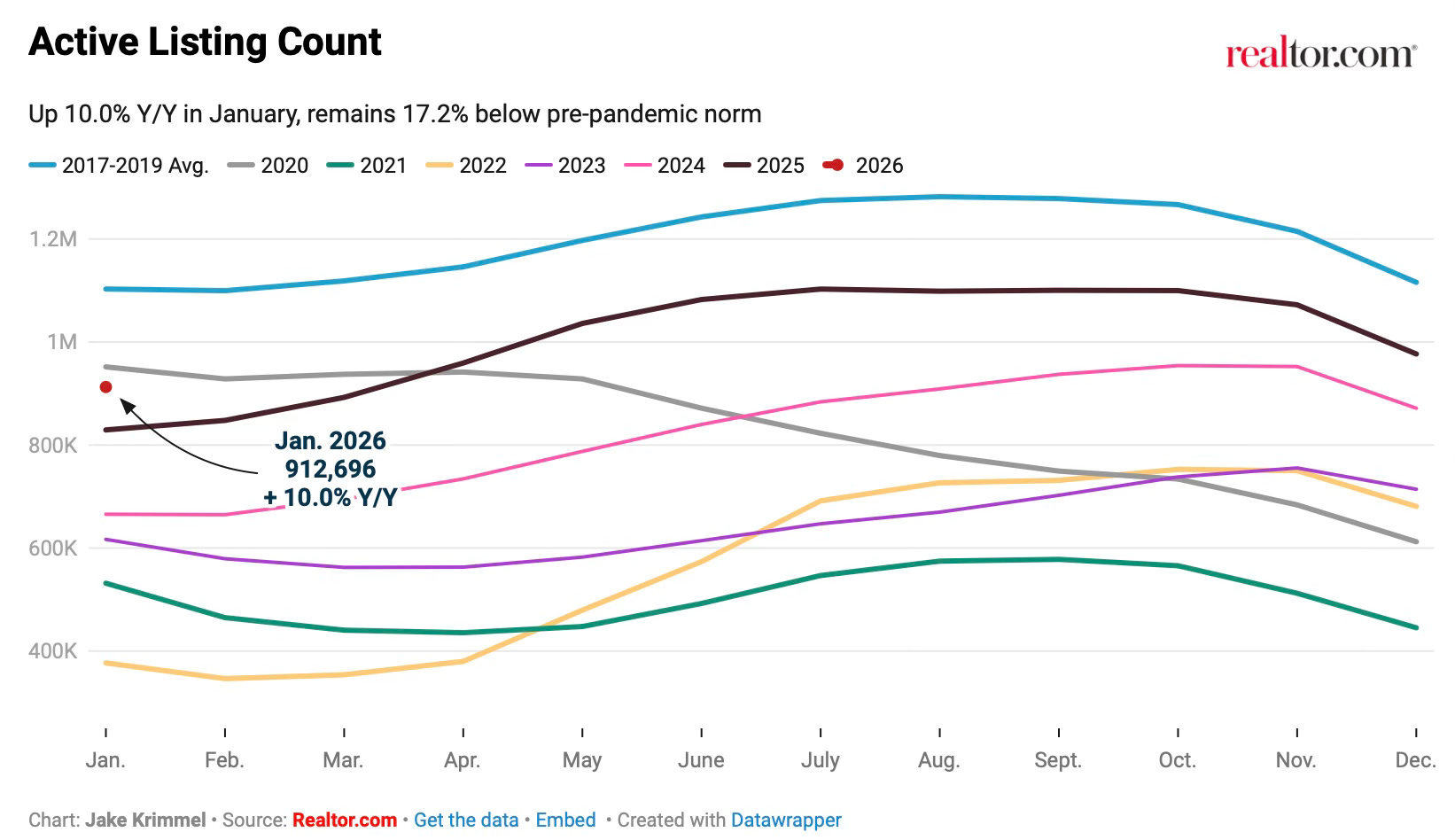 calculatedrisk.substack.com - CalculatedRisk by Bill McBride - Part 1: Current State of the Housing Market; Overview for mid-February 2026