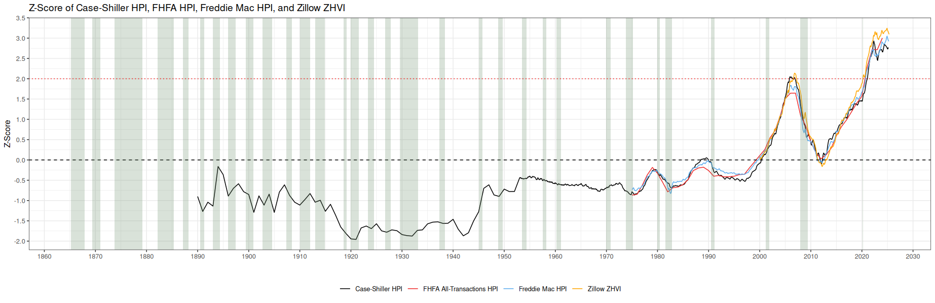 r/EconomyCharts - Z-Score 3.5 3.0- 2.5- 2.0 1.5- 1.0- 0.5- 0.0 Z-Score of Case-Shiller HPI, FHFA HPI, Freddie Mac HPI, and Zillow ZHVI -0.5- -1.0- -1.5- -2.0- 1860 1870 1880 1890 1900 1910 1920 1930 1940 1950 1960 1970 1980 1990 2000 2010 Case-Shiller HPI - FHFA All-Transactions HPI Freddie Mac HPI Zillow ZHVI 2020 мы 2030