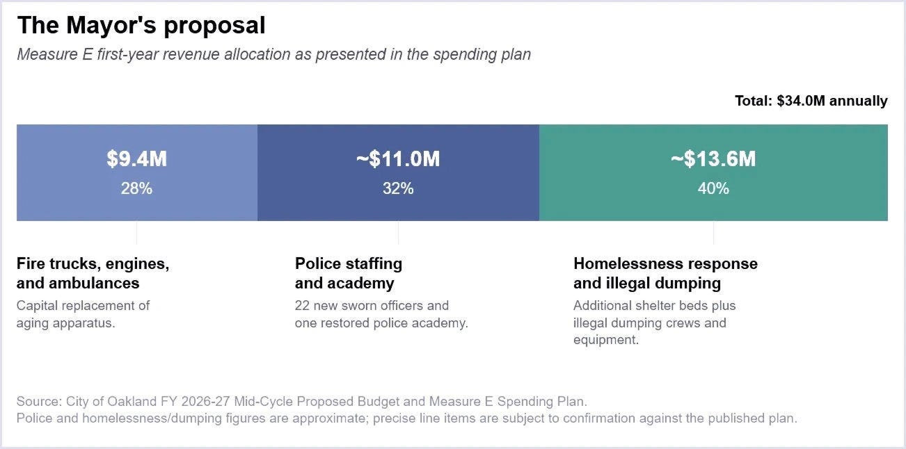 Figure 1. The mayor’s proposal for spending Measure E tax revenue, if the measure is approved by Oakland voters on June 2. (Source: City of Oakland / Office of Oakland Mayor Barbara Lee) Figure 3. The mayor’s proposal for spending Measure E tax revenue, if the measure had been approved by Oakland voters on June 2. (Source: City of Oakland / Office of Oakland Mayor Barbara Lee)