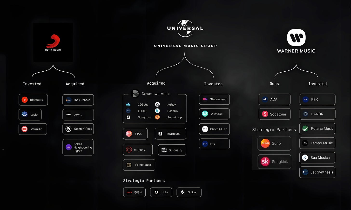 Universal, Sony & Warner have absorbed the indie and AI infrastructure in music. Story by Vinyl Culture.