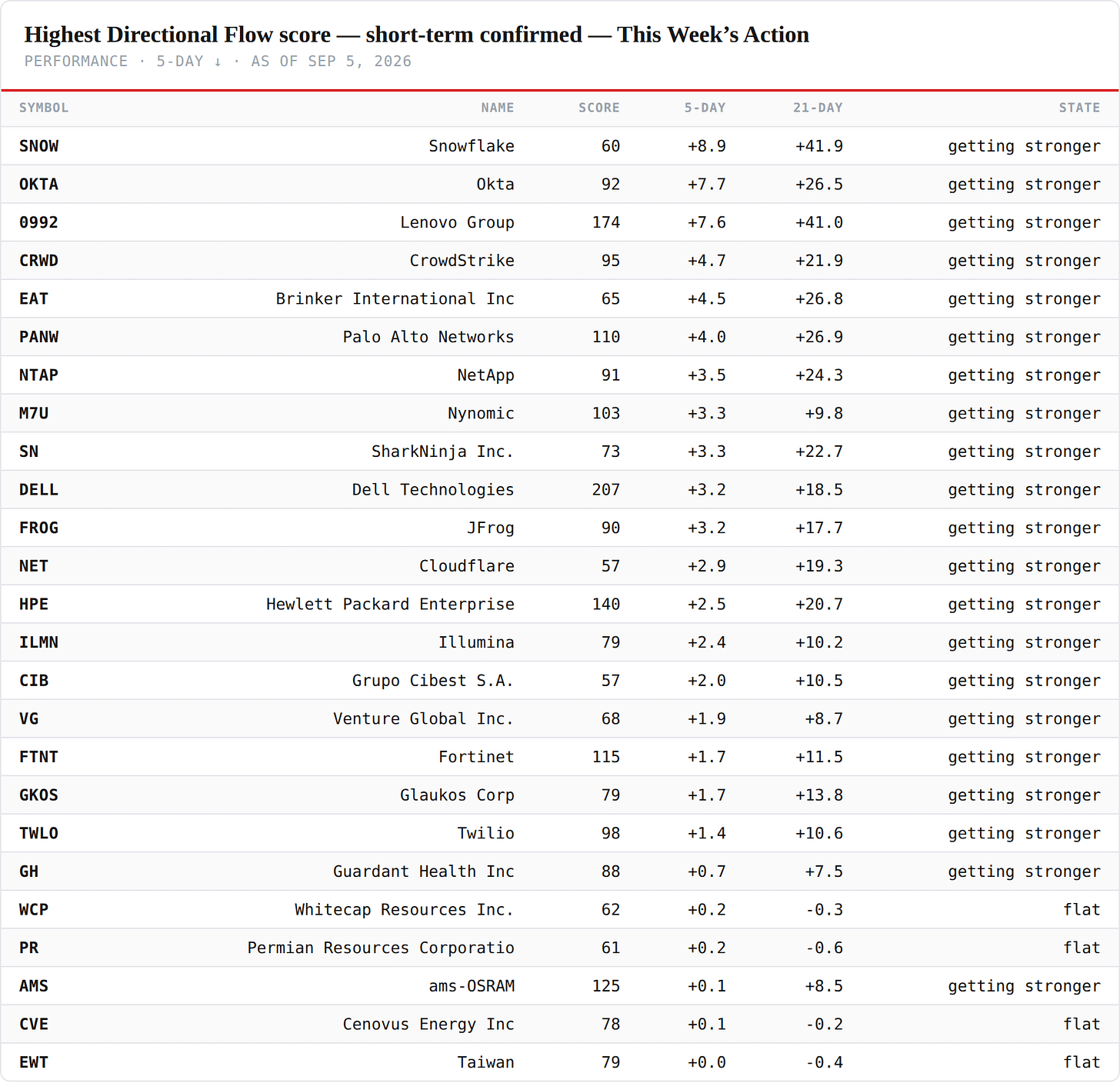 Highest Directional Flow score — short-term confirmed — performance board as published