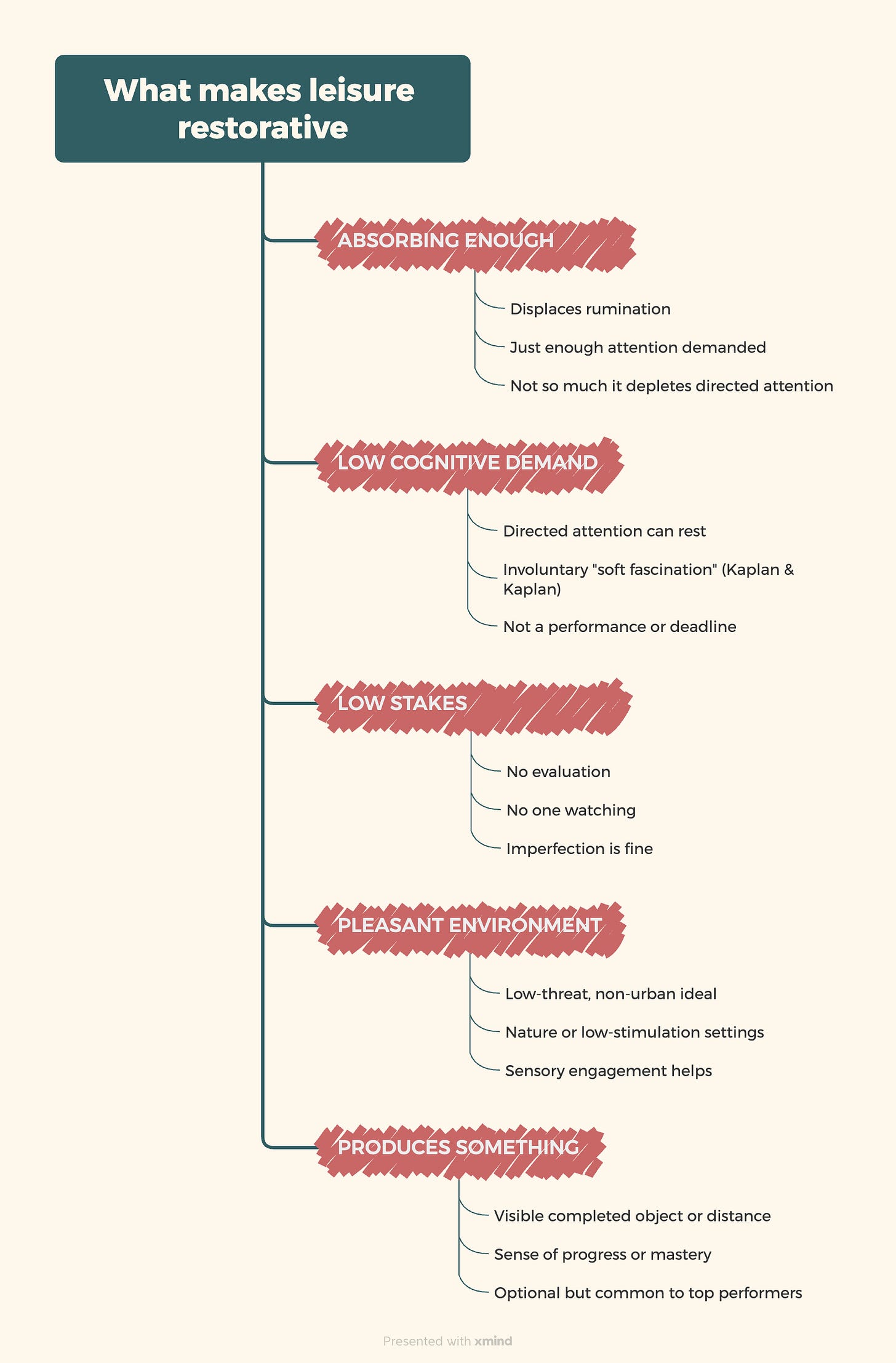 Mindmap showing five conditions that make leisure genuinely restorative: absorbing enough, low cognitive demand, low stakes, pleasant environment, and produces something. Based on Kaplan and Kaplan's Attentional Restoration Theory. Mindmap showing five conditions that make leisure genuinely restorative: absorbing enough, low cognitive demand, low stakes, pleasant environment, and produces something. Based on Kaplan and Kaplan's Attentional Restoration Theory.