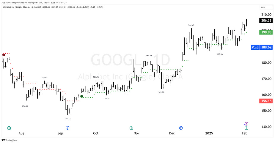 Google Daily Stock Chart