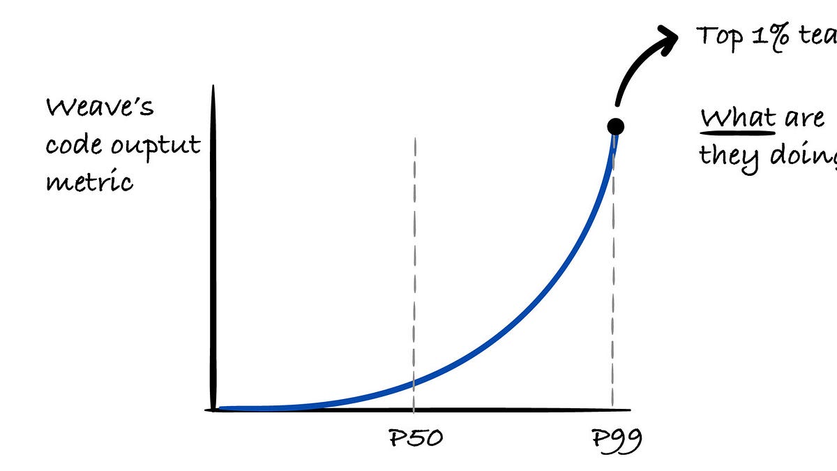 What the Top 1% of Engineering Teams Do Differently with AI