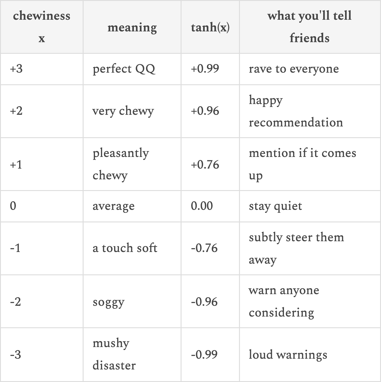 | chewiness x | meaning | tanh(x) | what you'll tell friends |
|---|---|---|---|
| +3 | perfect QQ | +0.99 | rave to everyone |
| +2 | very chewy | +0.96 | happy recommendation |
| +1 | pleasantly che