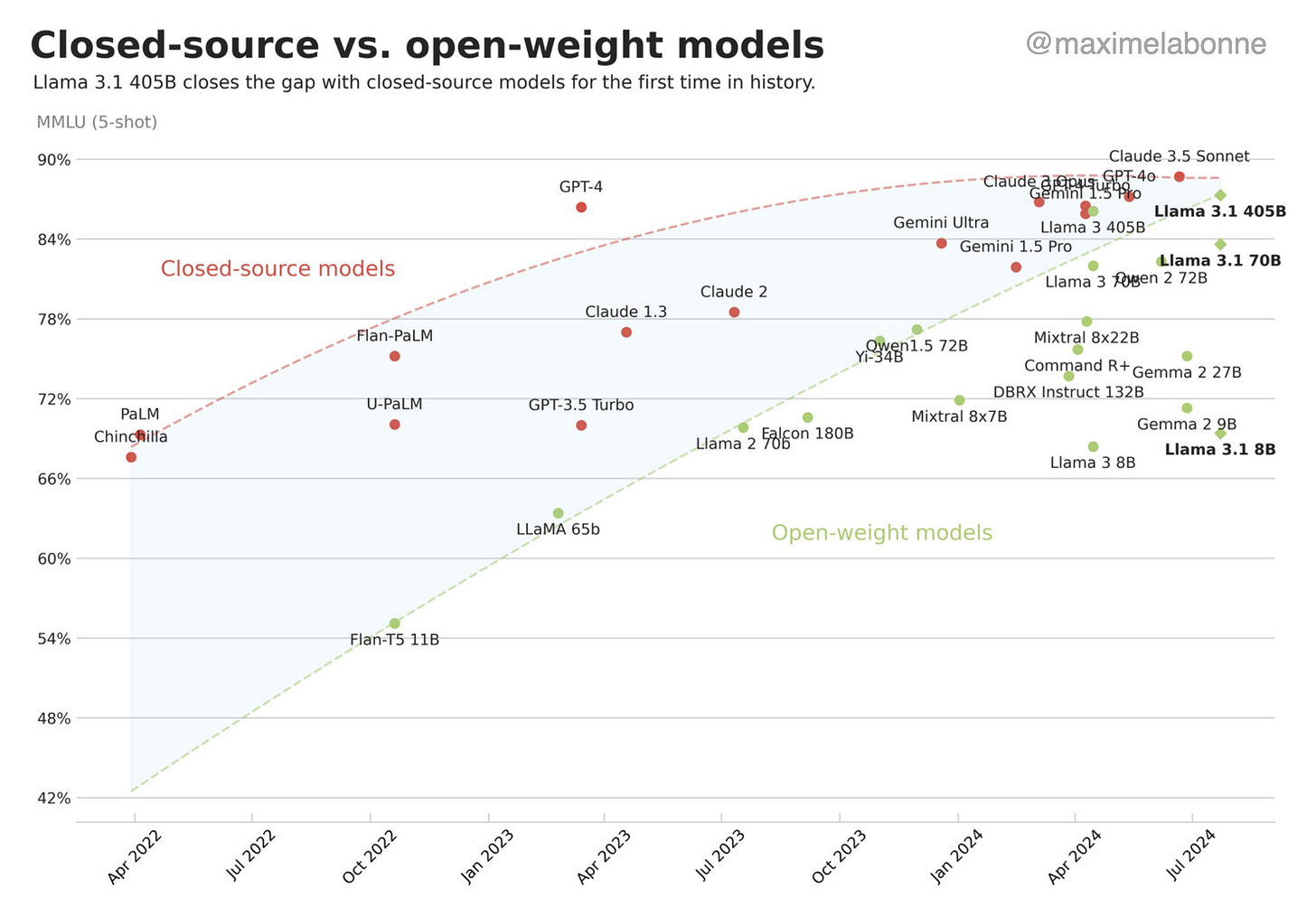 Closed vs open source models Closed vs open source models