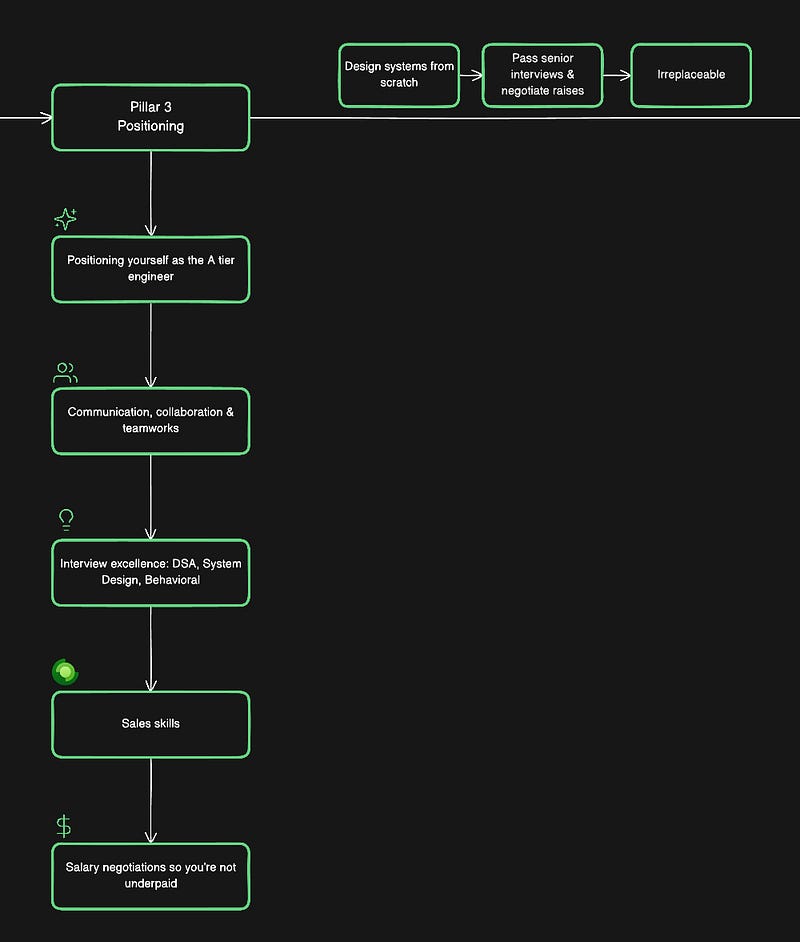 Senior Software Engineer Roadmap 2026 - Hayk Simonyan