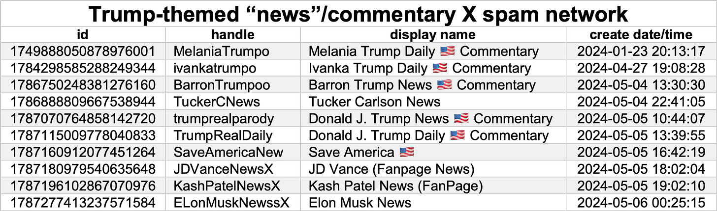 table of the spam accounts, with their IDs and creation dates table of the spam accounts, with their IDs and creation dates