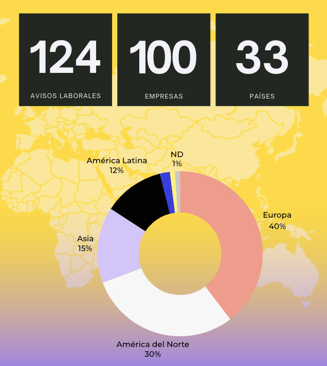 Ubicación avisos laborales UX Research