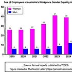 Sex of Employees at Australia’s Workplace Gender Equality Agency