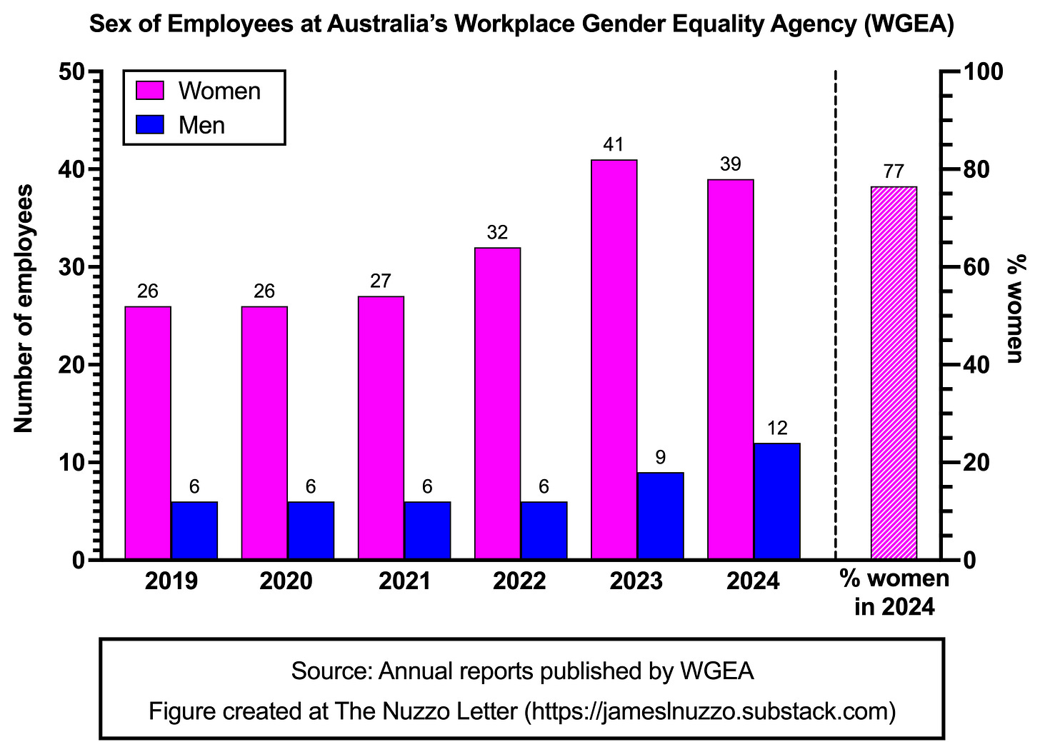 Sex of Employees at Australia’s Workplace Gender Equality Agency