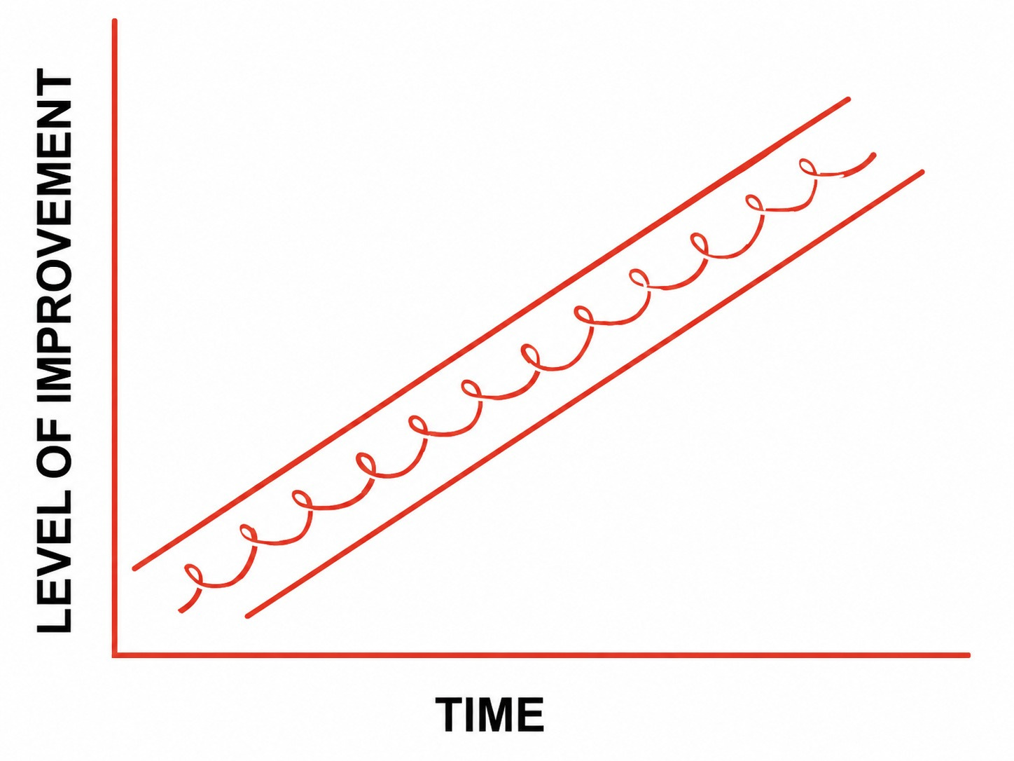 Level of improvement over time: loops climbing inside a rising channel Illustration of Ray Dalio's upward looping process from Principles showing iterative cycles of learning from failure to improve over time.