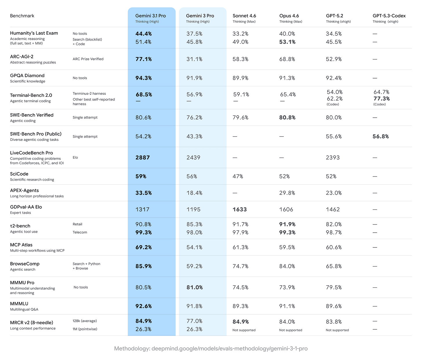 Side-by-side comparison of different benchmarks for AI models.