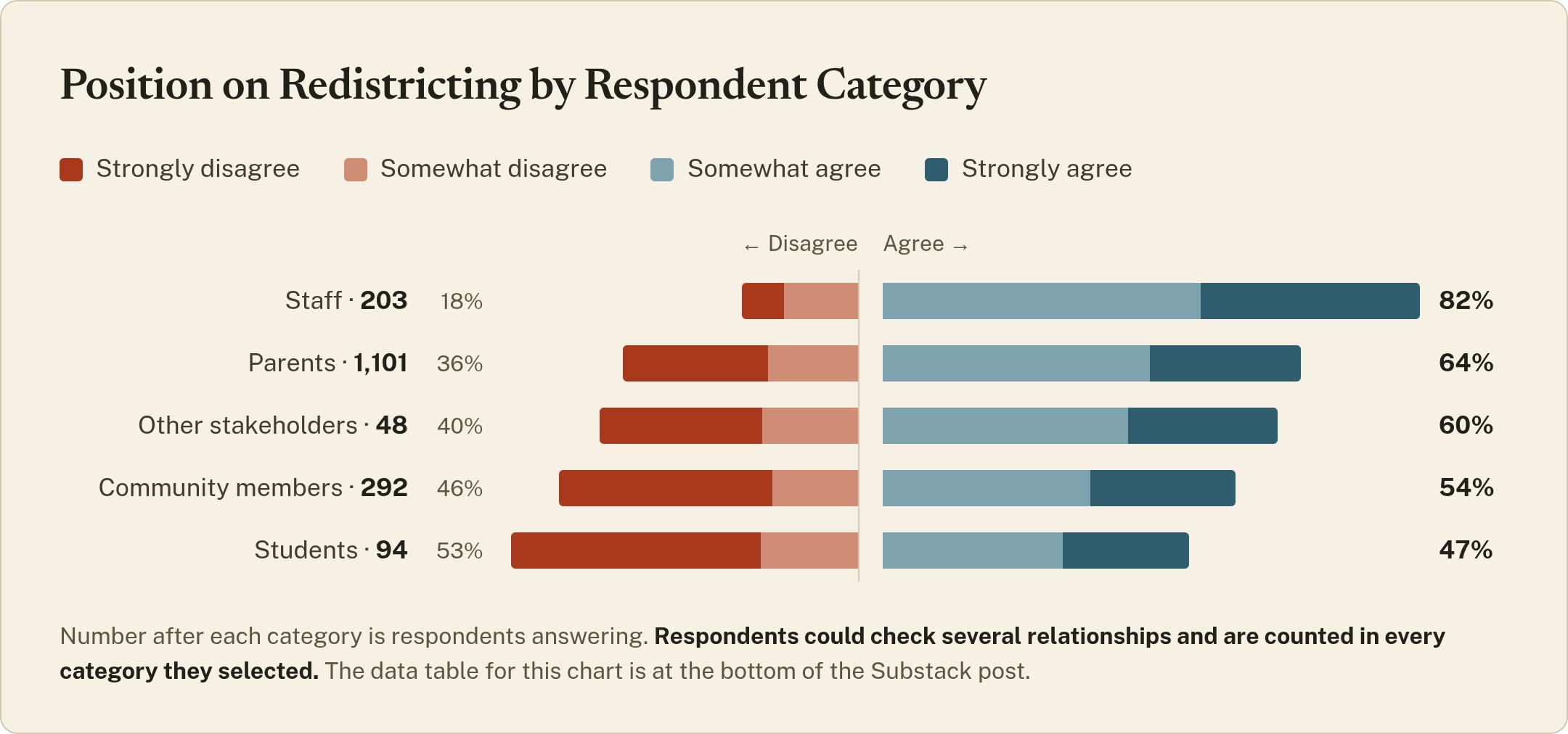 Diverging bar chart of responses to the attendance-zone statement by respondent category. Staff agree most (82% of 203 answering), followed by parents (64% of 1,101), other stakeholders (60%), and community members (54%); students are the only category where disagreement leads, at 53%. Respondents could check more than one category. Full counts in the table below. Diverging bar chart of responses to the attendance-zone statement by respondent category. Staff agree most (82% of 203 answering), followed by parents (64% of 1,101), other stakeholders (60%), and community members (54%); students are the only category where disagreement leads, at 53%. Respondents could check more than one category. Full counts in the table below.