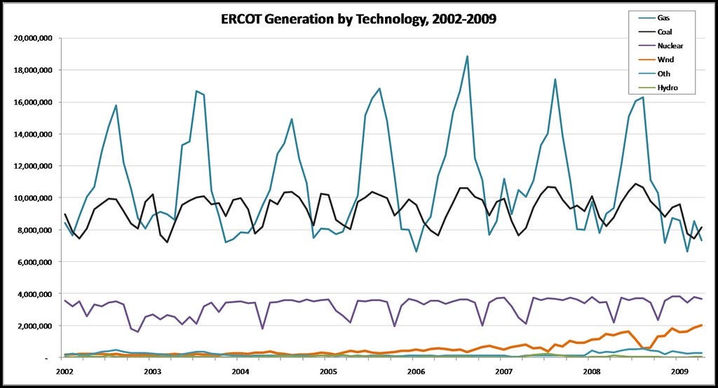 ERCOT_Generation_by_Technology_2002_2009