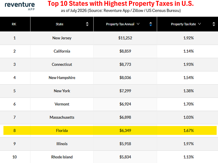 Florida Property Tax Cuts Could Reshape the Housing Market in 2027