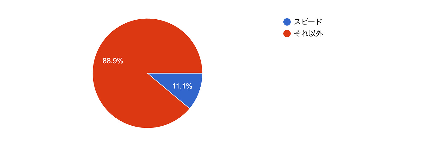 フォームの回答のグラフ。質問のタイトル: Q1：ランチで重視するのは、味やお店より「スピード」？。回答数: 27 件の回答。