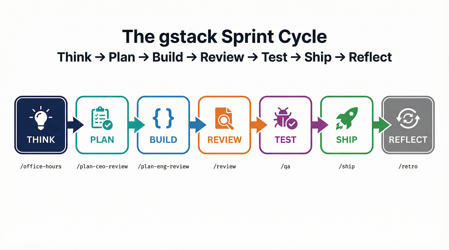 The gstack Build Cycle: Think → Plan → Build → Review → Test → Ship → Review The gstack Build Cycle: Think → Plan → Build → Review → Test → Ship → Review