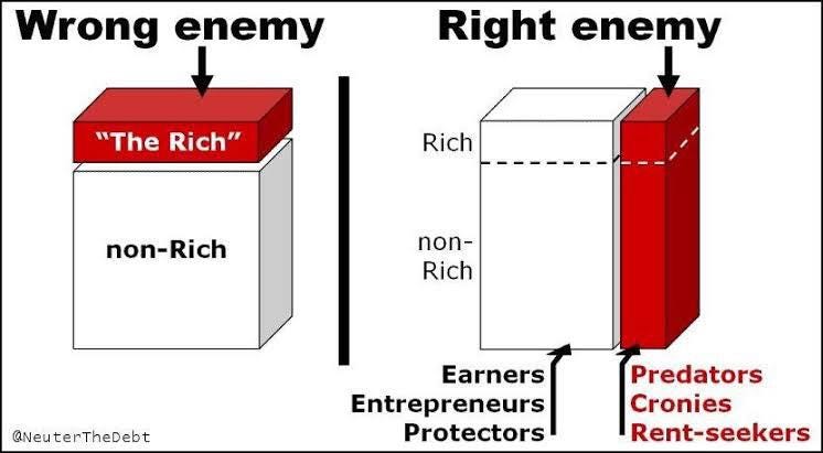 r/georgism - Wrong enemy Right enemy "The Rich" Rich non-Rich non- Rich Earners Predators Entrepreneurs Protectors Cronies Rent-seekers